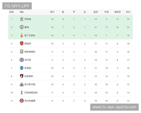 英超三强横扫!积分榜颠覆,争冠角逐更激烈!,英超总积分排名后三名的降级到什么联赛 英超三强横扫!积分榜颠覆,争冠角逐更激烈!,英超总积分排名后三名的降级到什么联赛